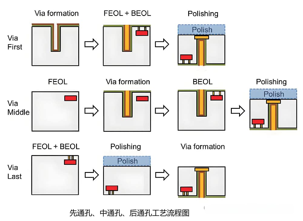 เทคโนโลยี TSV: กระบวนการและขั้นตอนการผลิต
