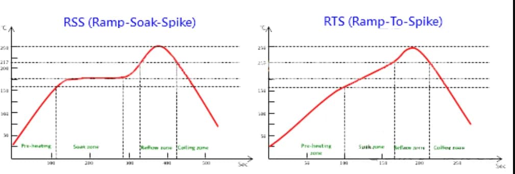Comparison graph of two reflow temperature profiles