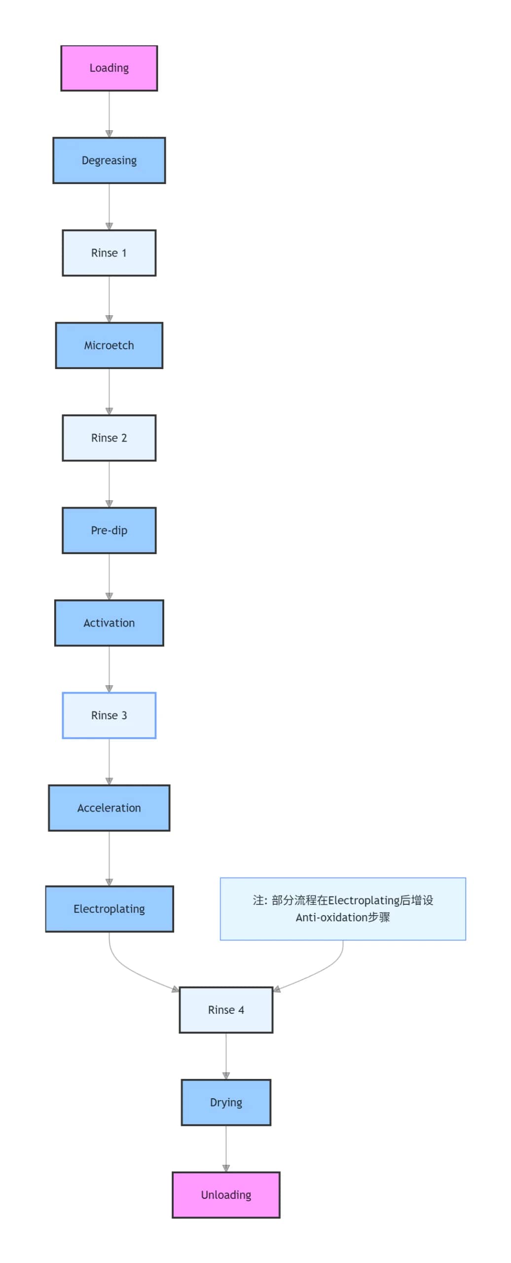Vertical Continuous Plating (VCP) Process Flow Diagram