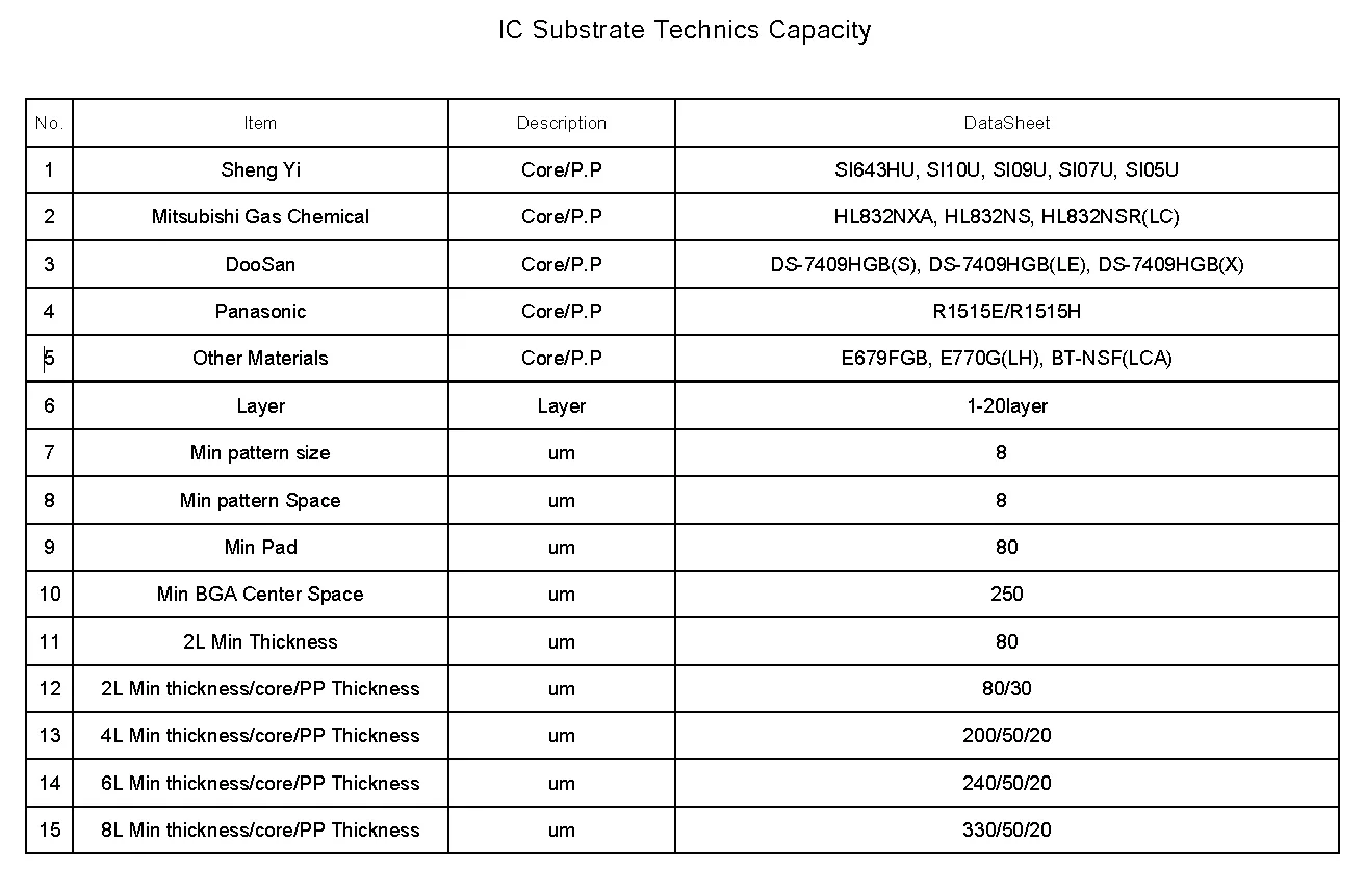 UGPCB's IC Substrate Process Capabilities