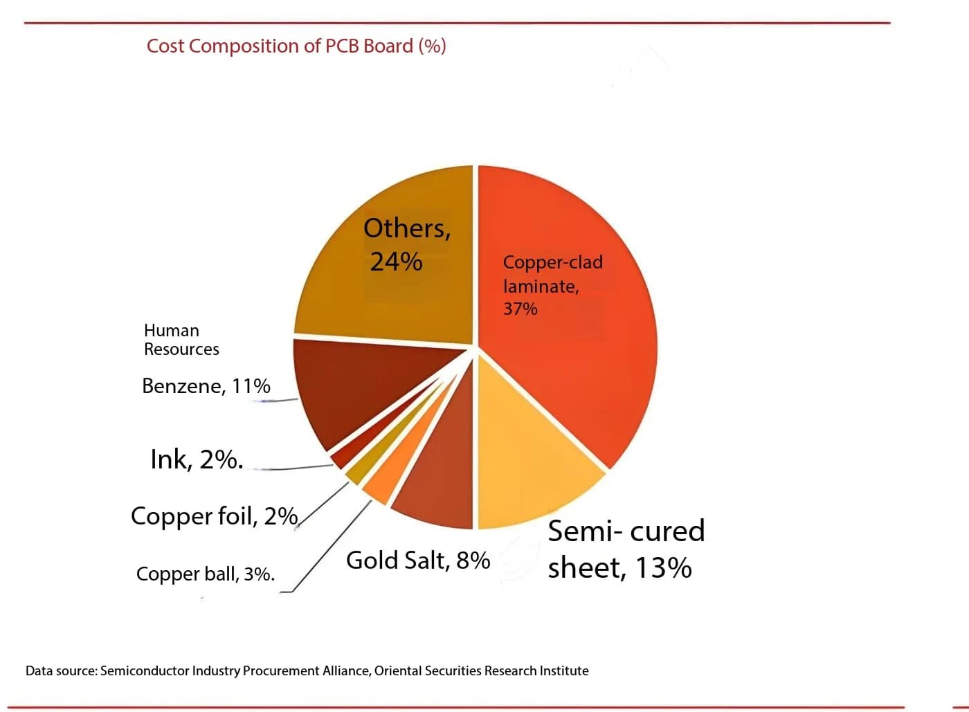 PCB原料のコスト構造 - CCL 37%, 銅箔 15%, 化学物質 23%