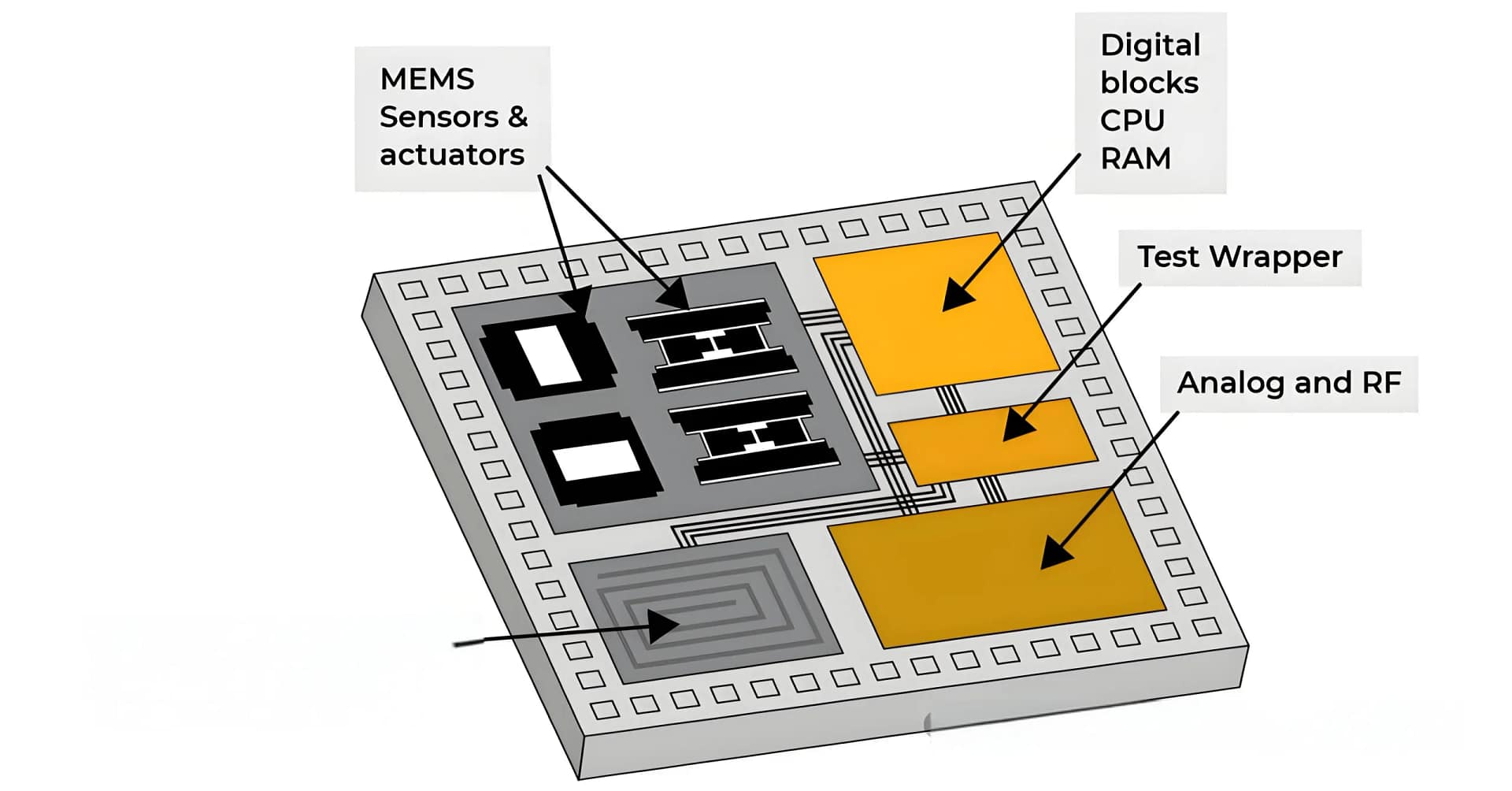 SOC chip packaging technology.