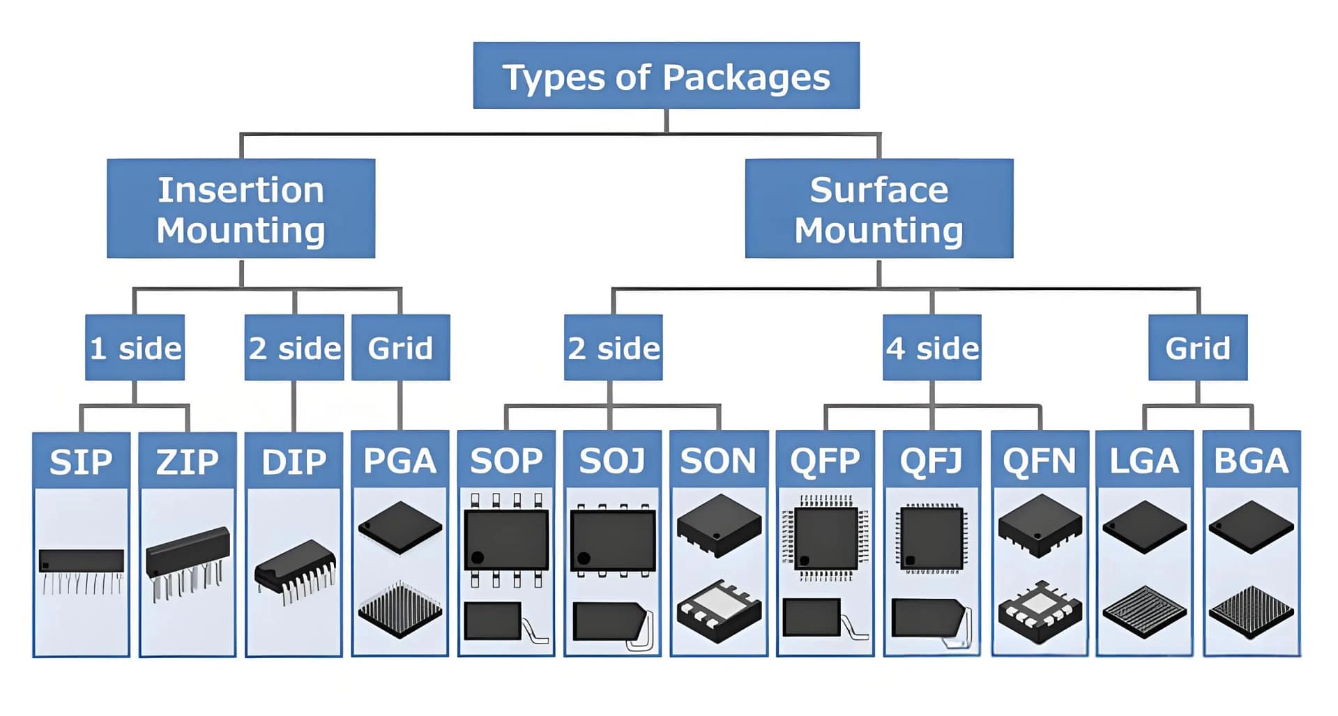 Classification of Chip Packaging