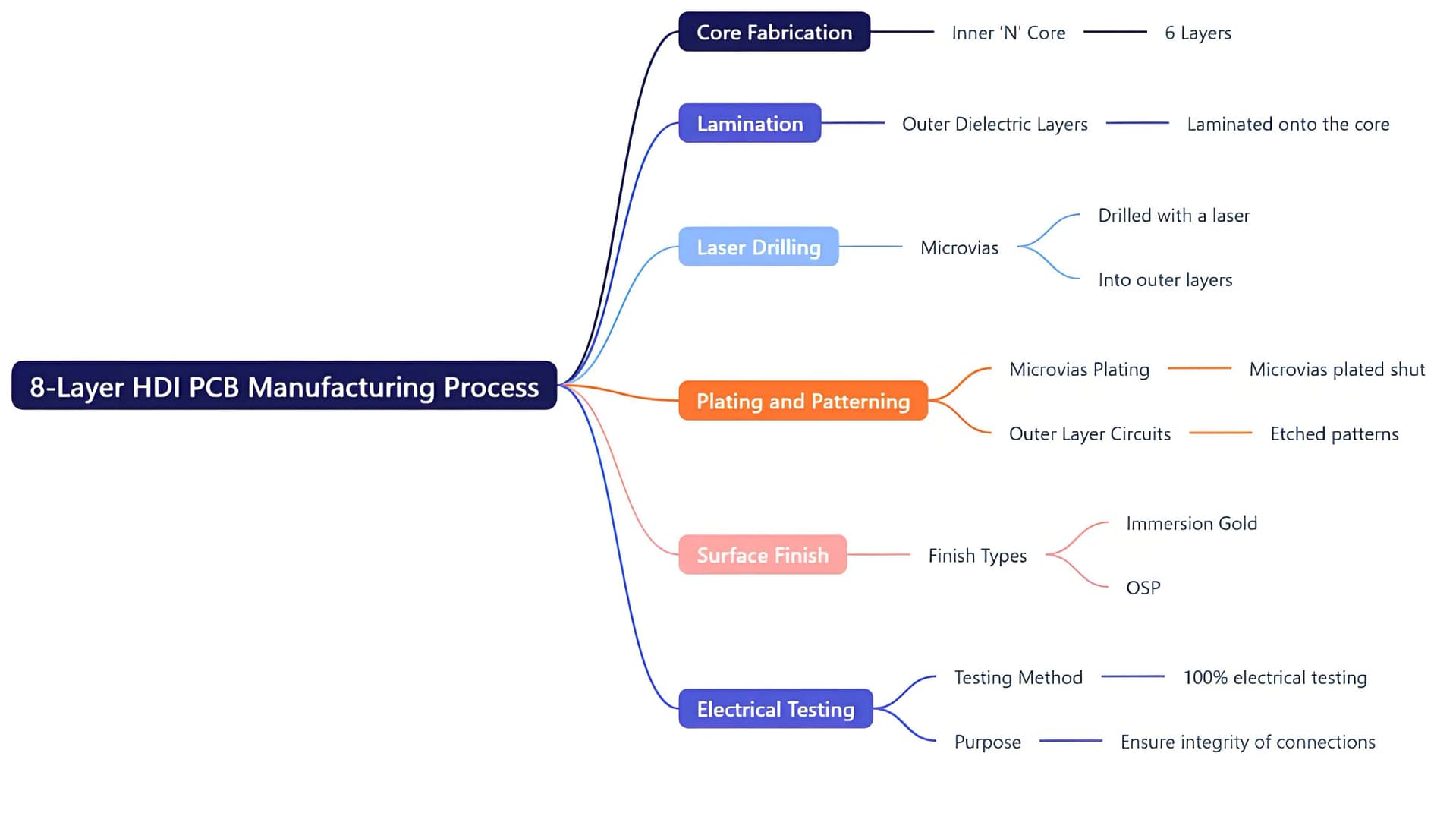 8-Layer HDI PCB Manufacturing Process