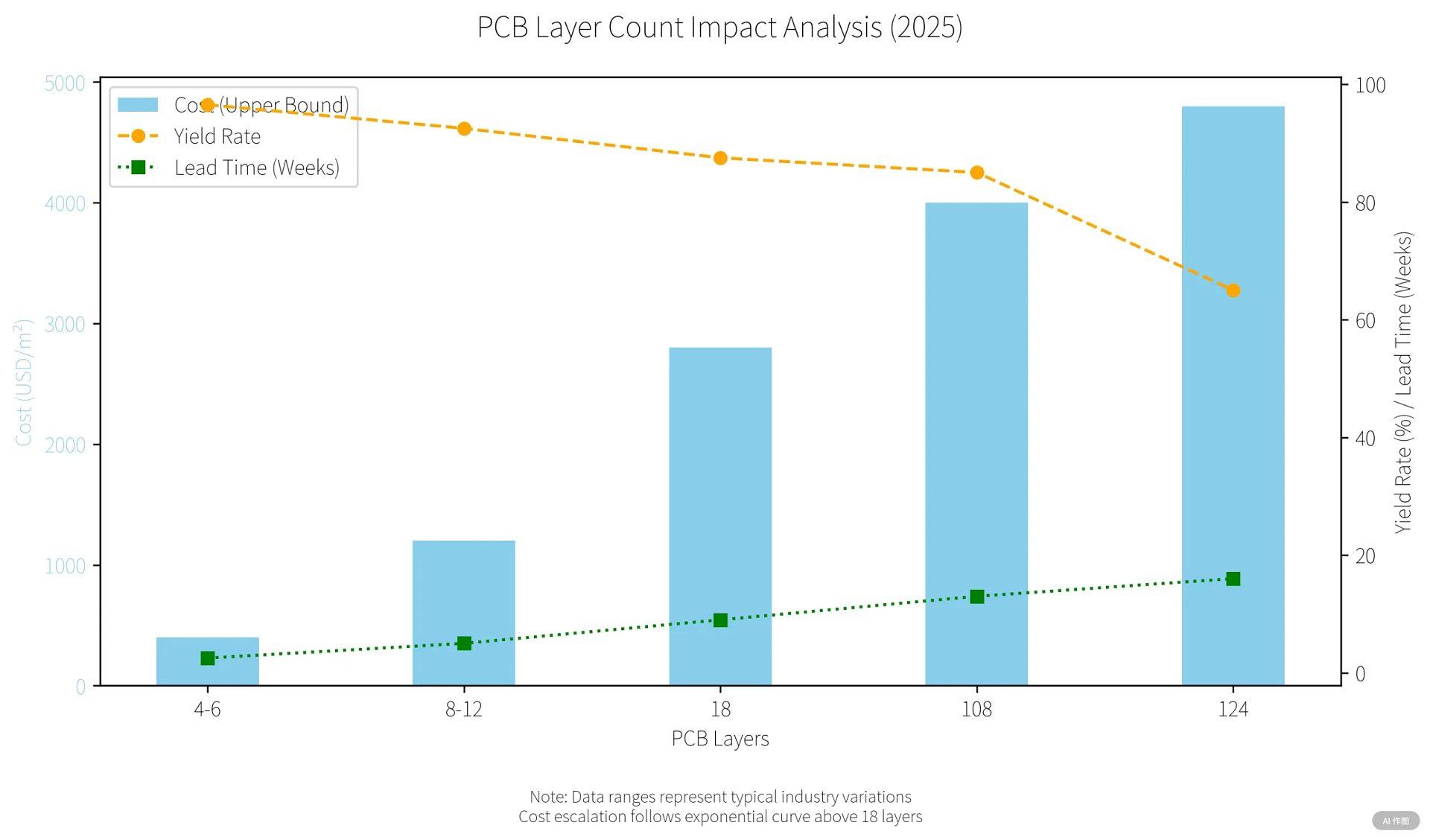 Cost/yield comparison across PCB layer counts