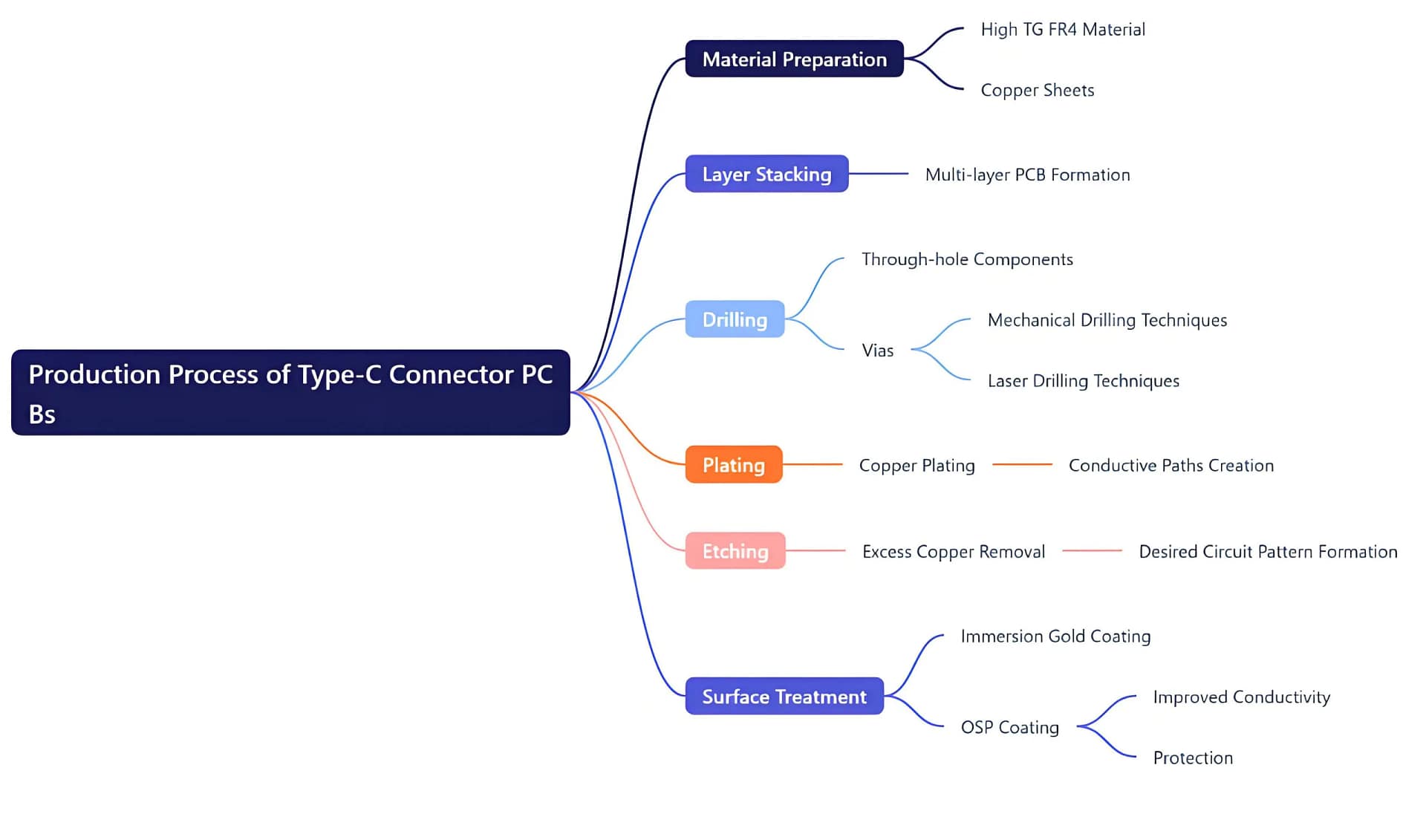 Production Process of Type-C Connector PCBs