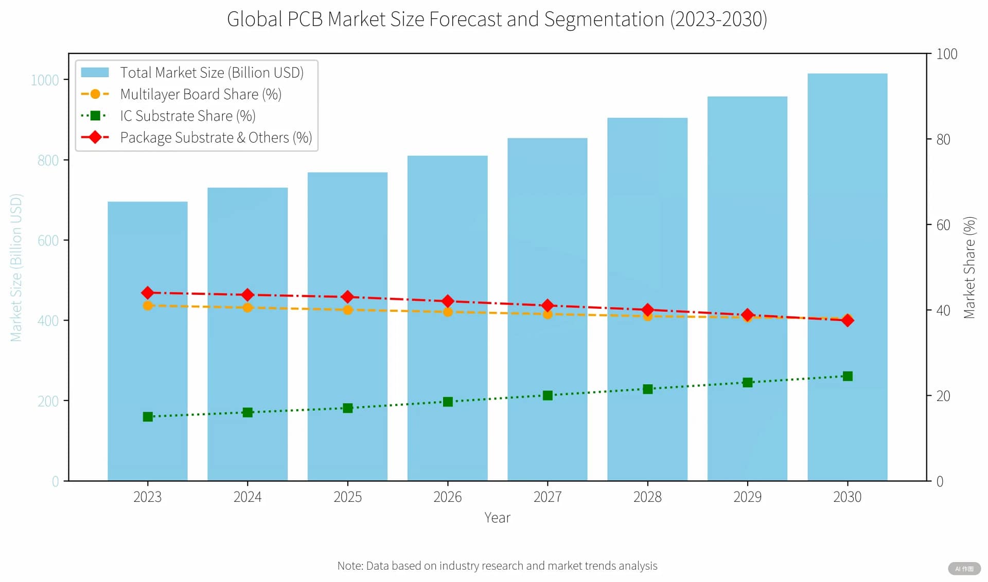 Image: 2023-2030 PCB market segmentation forecast