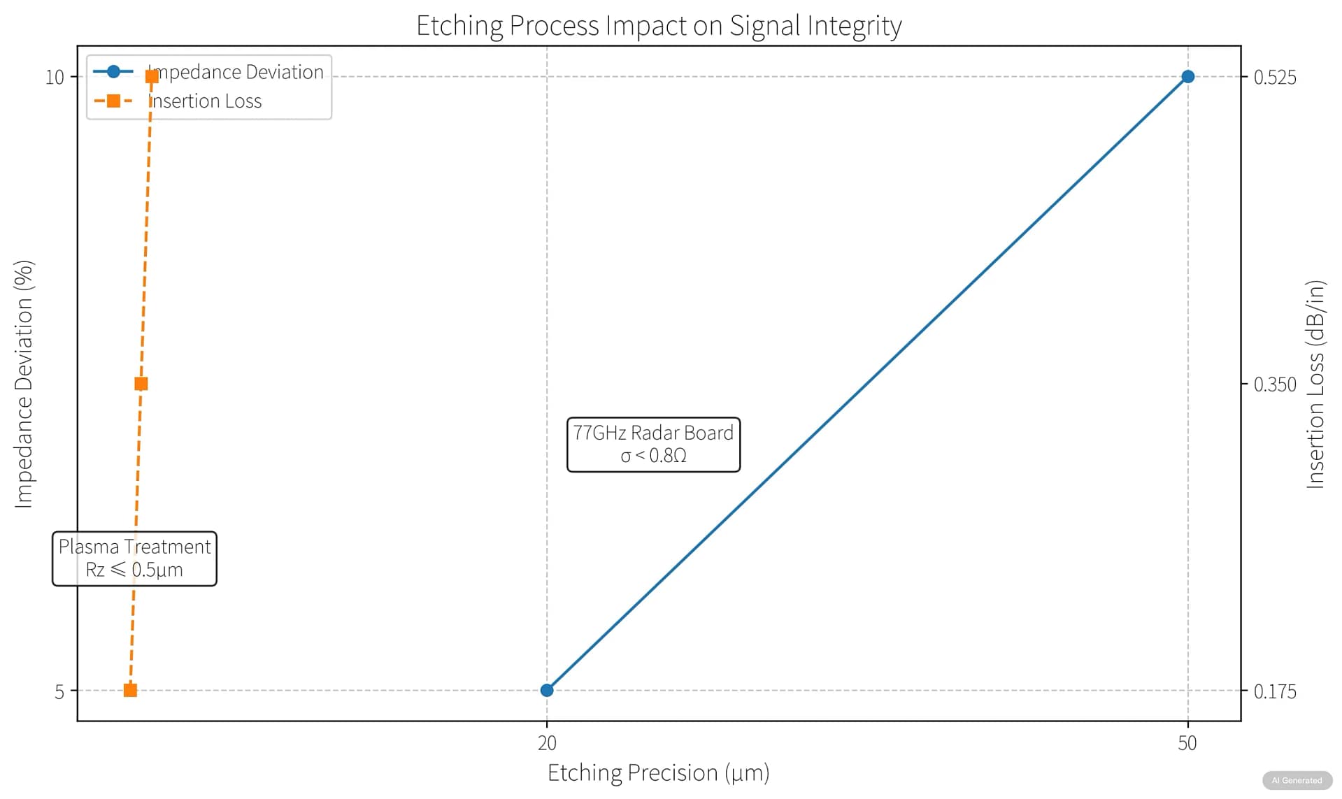 Etching Process Impact on Signal Integrity
