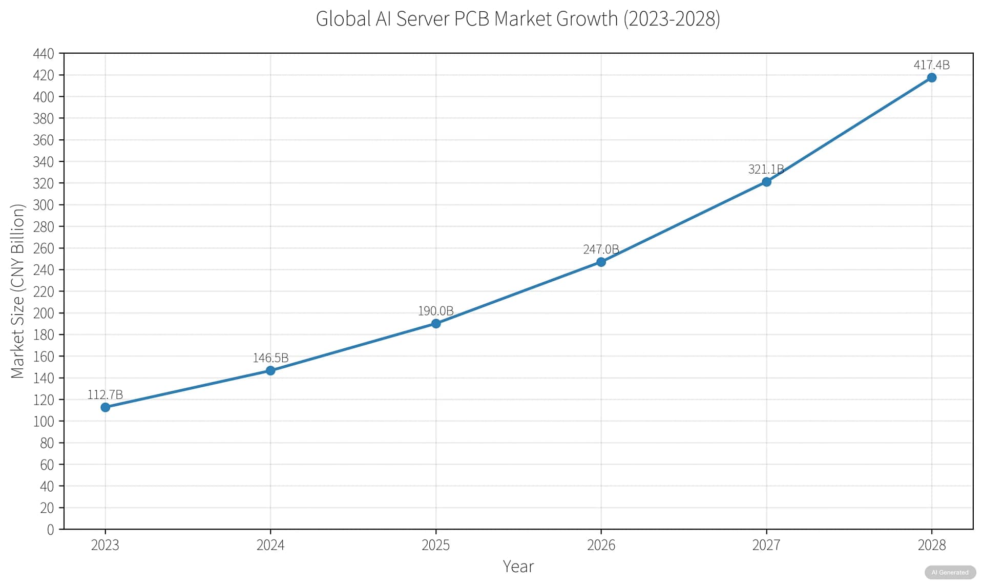 Composite growth trend chart of the AI server market from 2023 to 2028