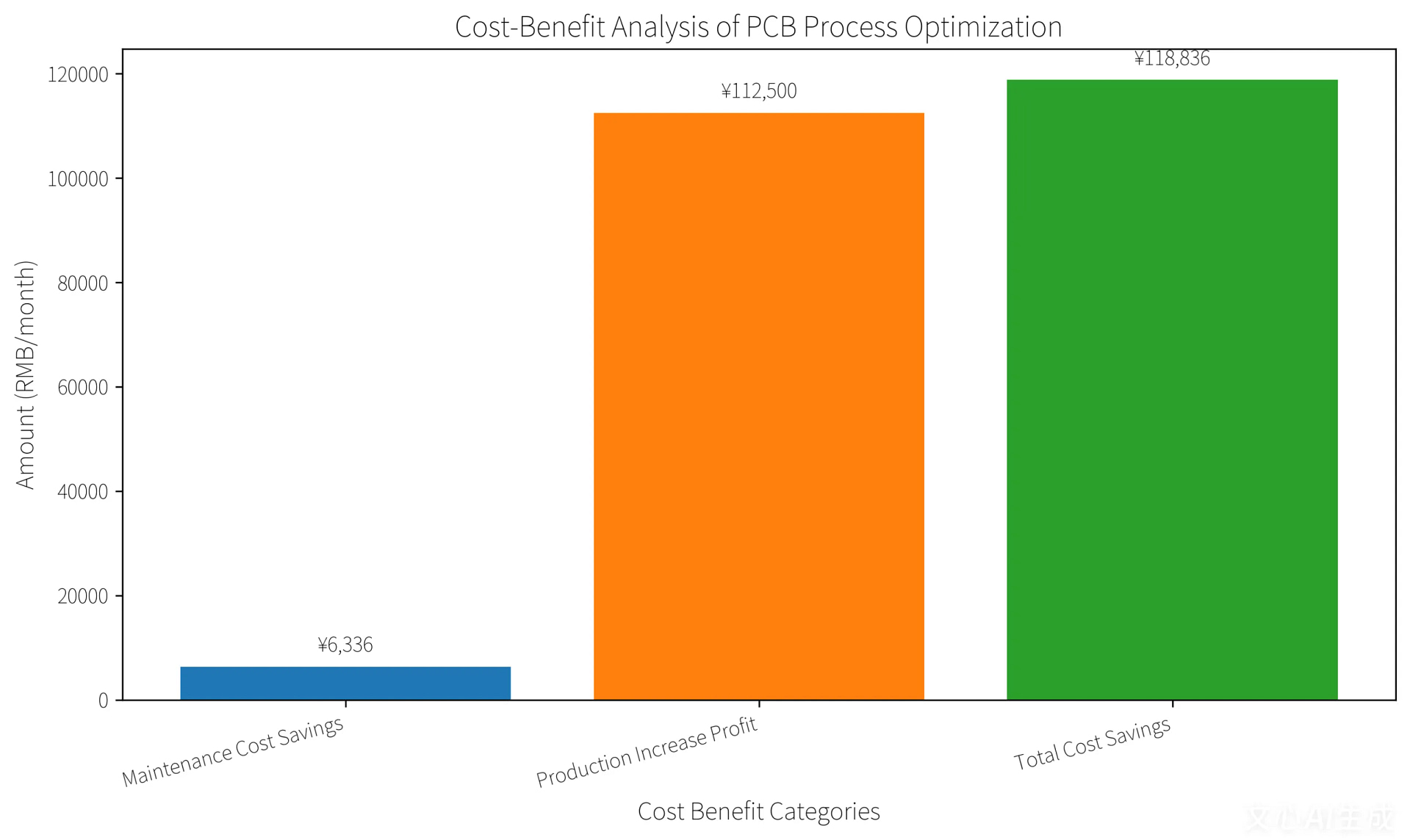 PCB -Prozessoptimierungskostensparungsanalyse -Diagramm