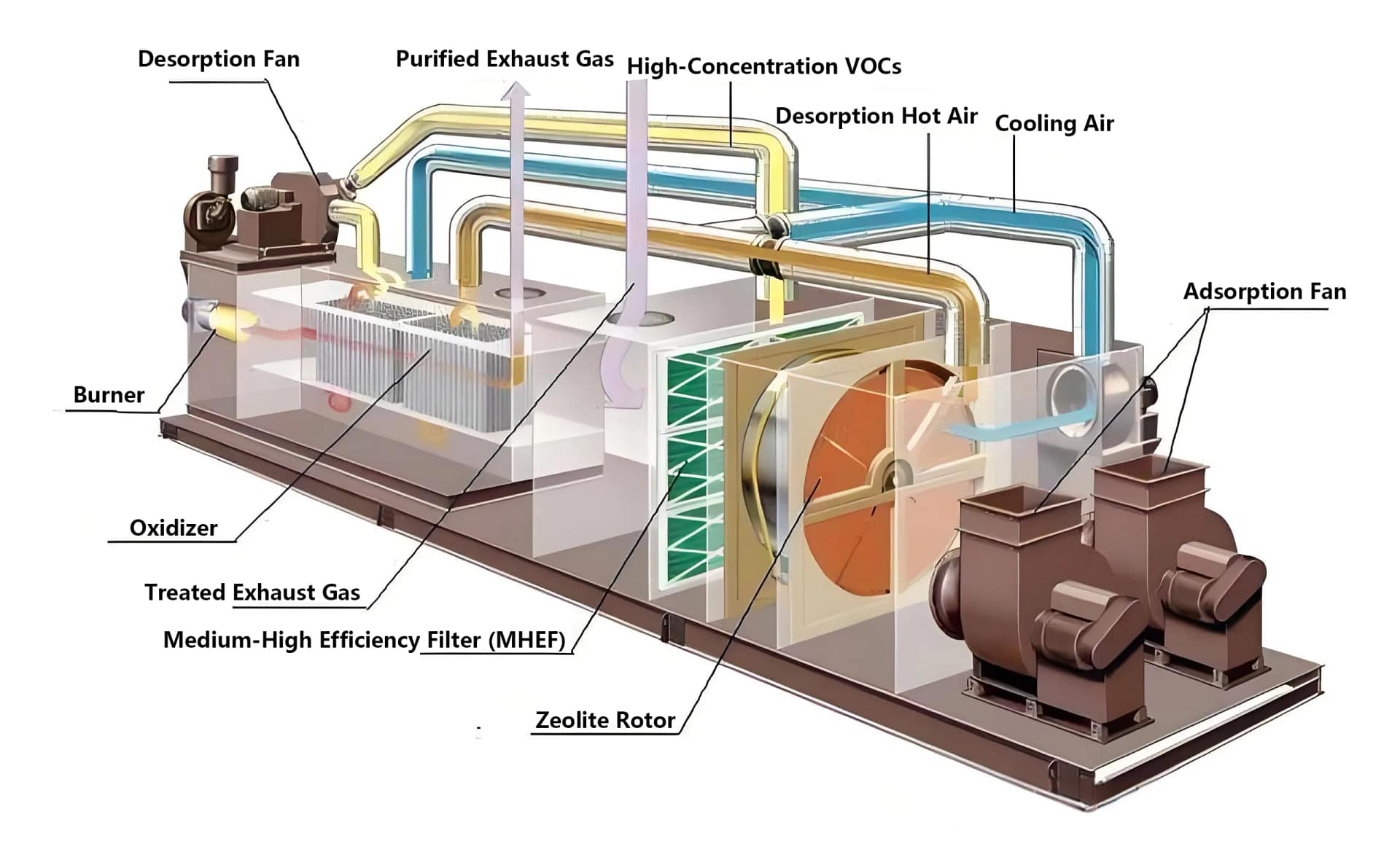 Schematic Diagram of the UGPCB Multi-Stage Waste Gas Treatment System Operating Principle