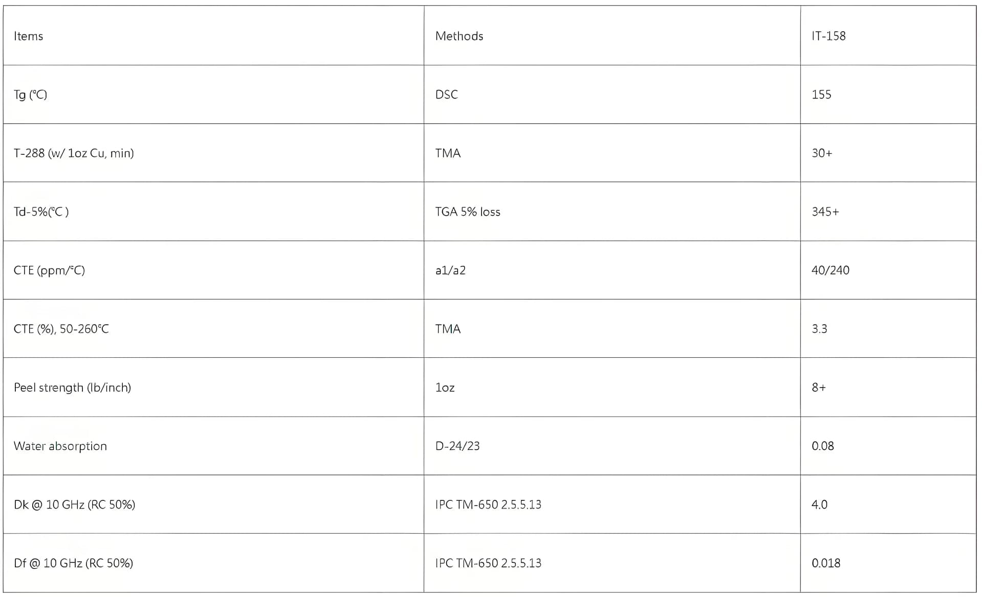 ITEQ IT-158 PCB Substrate Parameter Table