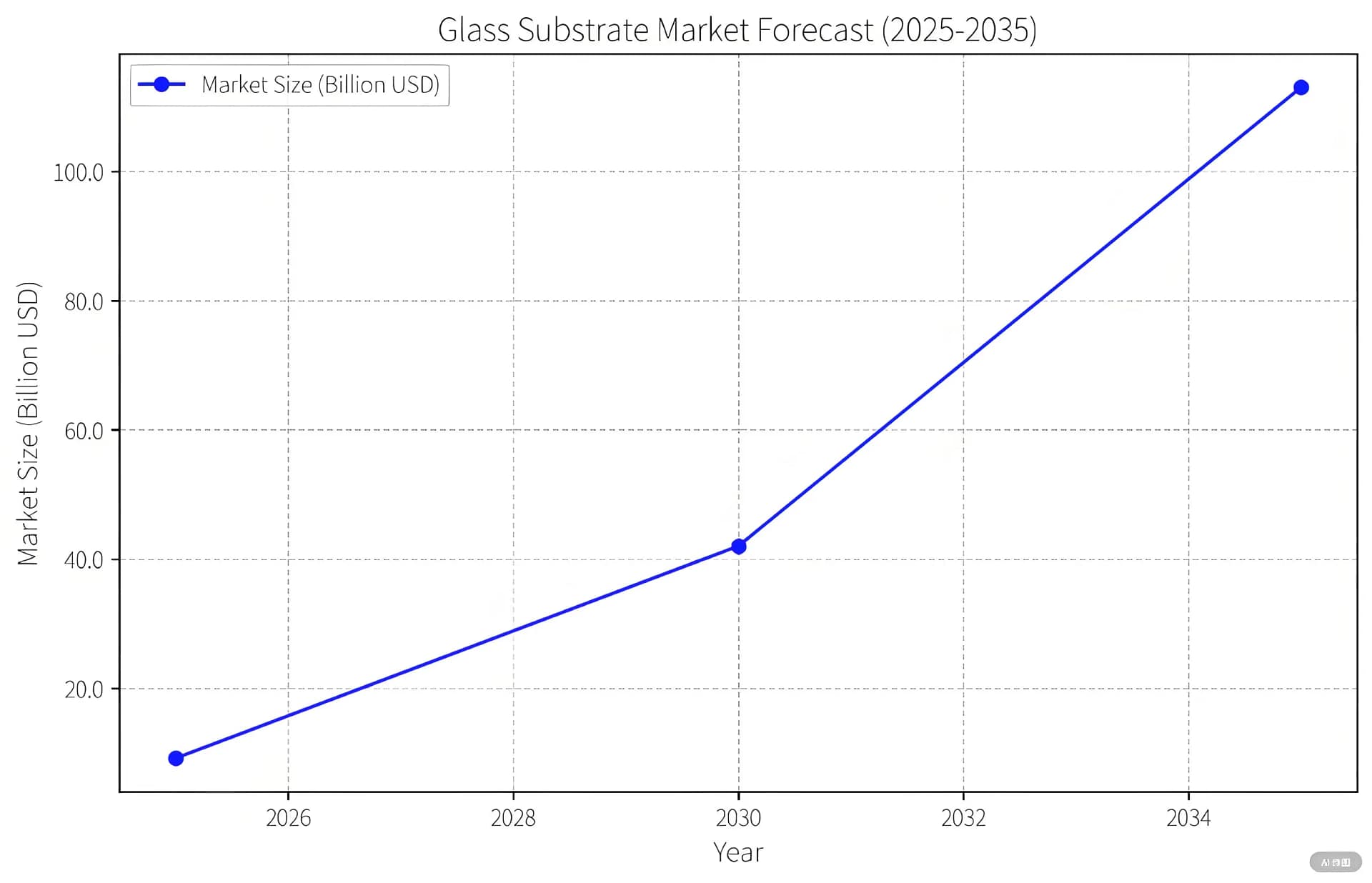 Trenddiagramm der Marktnachfrage des Glass -Substrats von 2025 Zu 2035