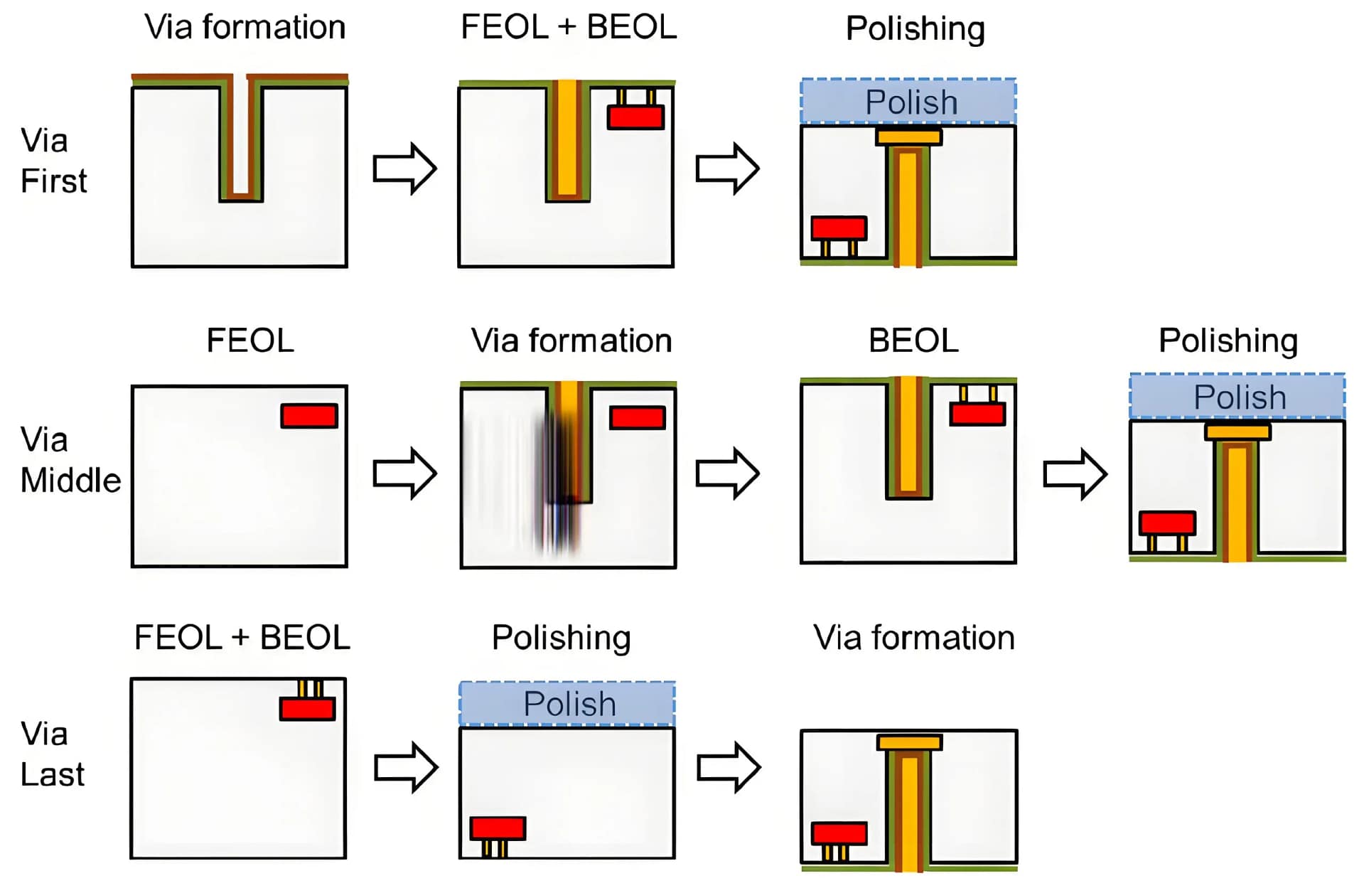 Durchglas über (TGV) Prozessflussdiagramm