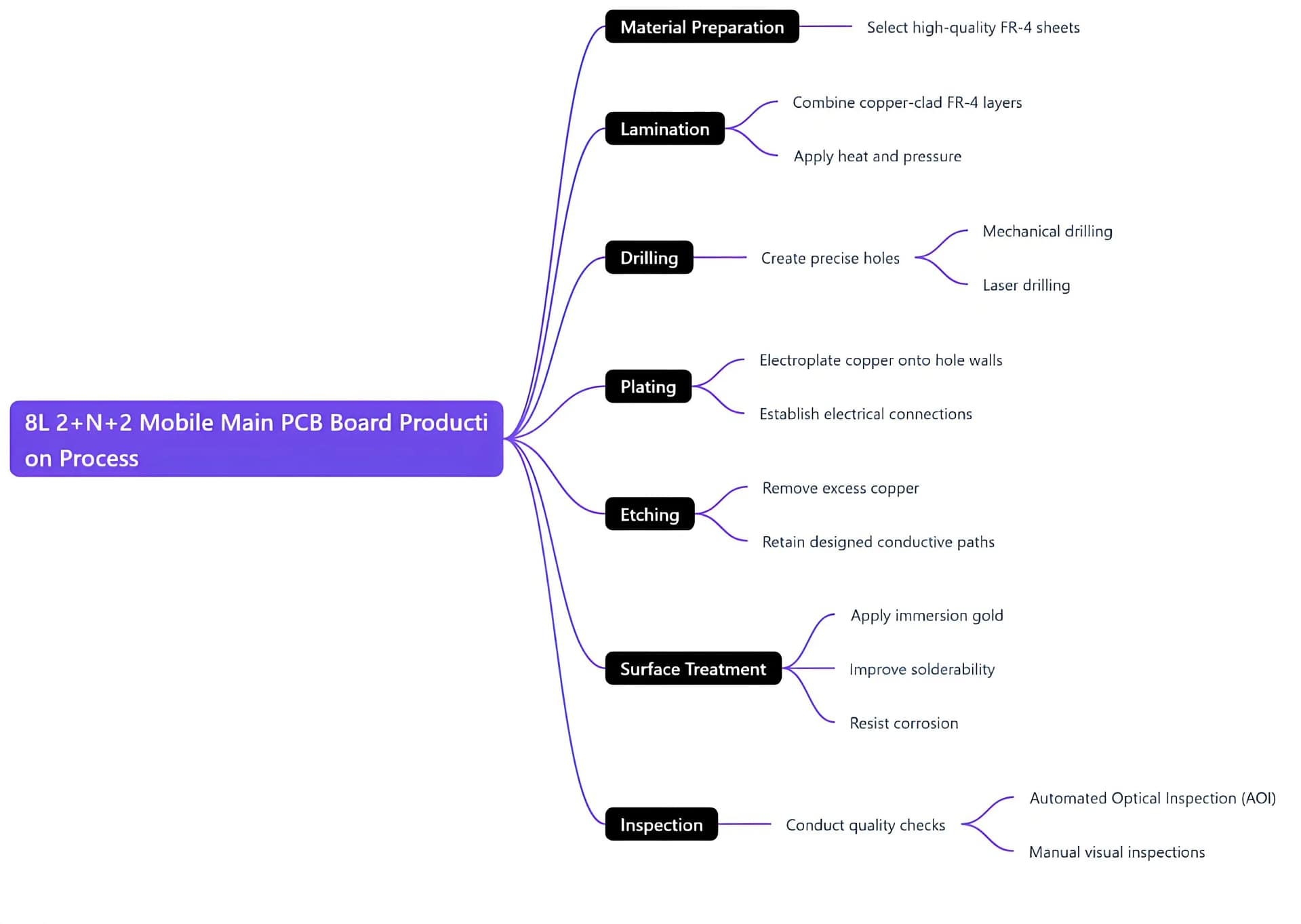 8L 2+N+2 Mobile Main PCB Board Production Process