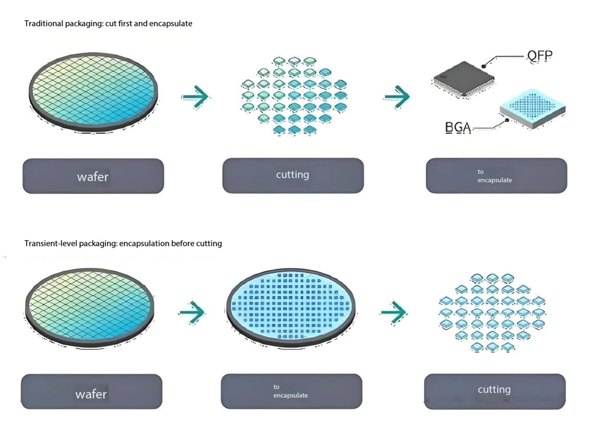 Tradicional versus. Fluxo de embalagem WLCSP