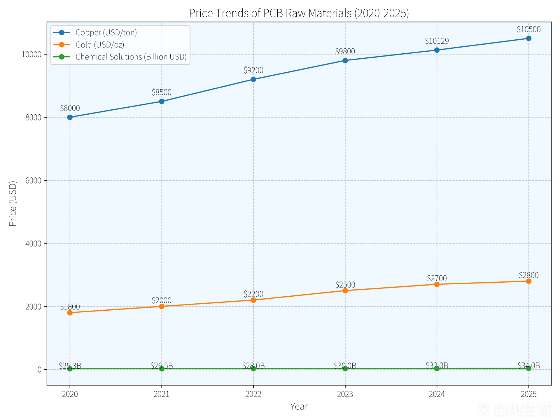 2020-2025 Tendencia del precio de las materias primas de PCB: Cobre en alza, Oro & Costos de productos químicos de proceso