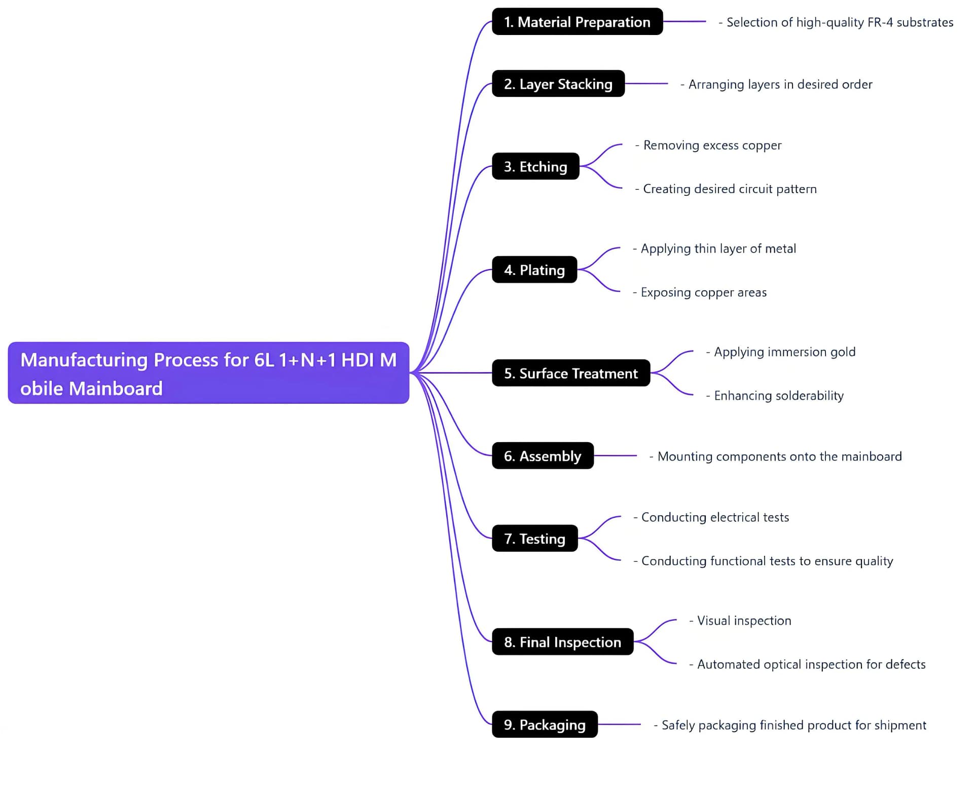 Manufacturing Process for 6L 1+N+1 HDI Mobile Mainboard