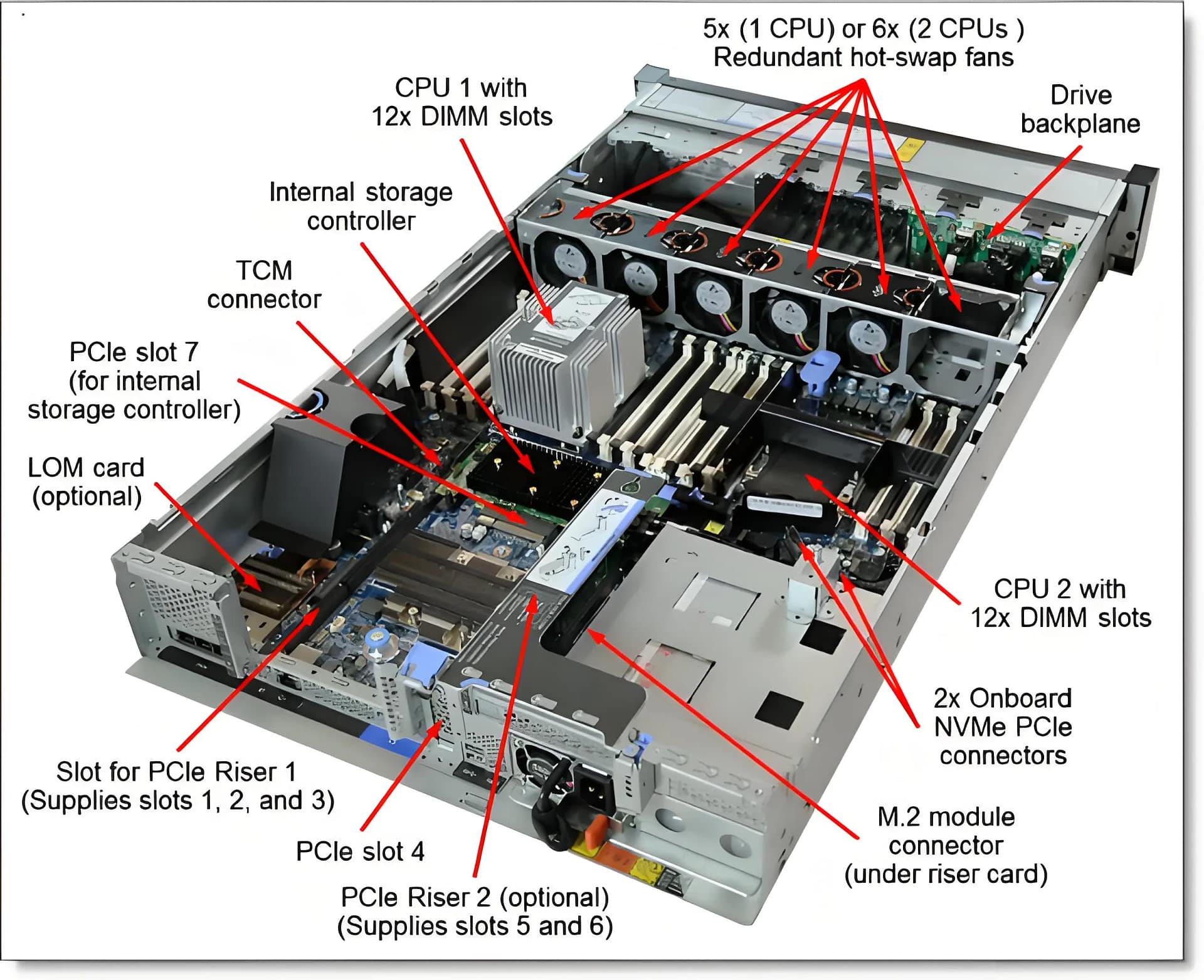 Structure diagram of the AI server motherboard and its components