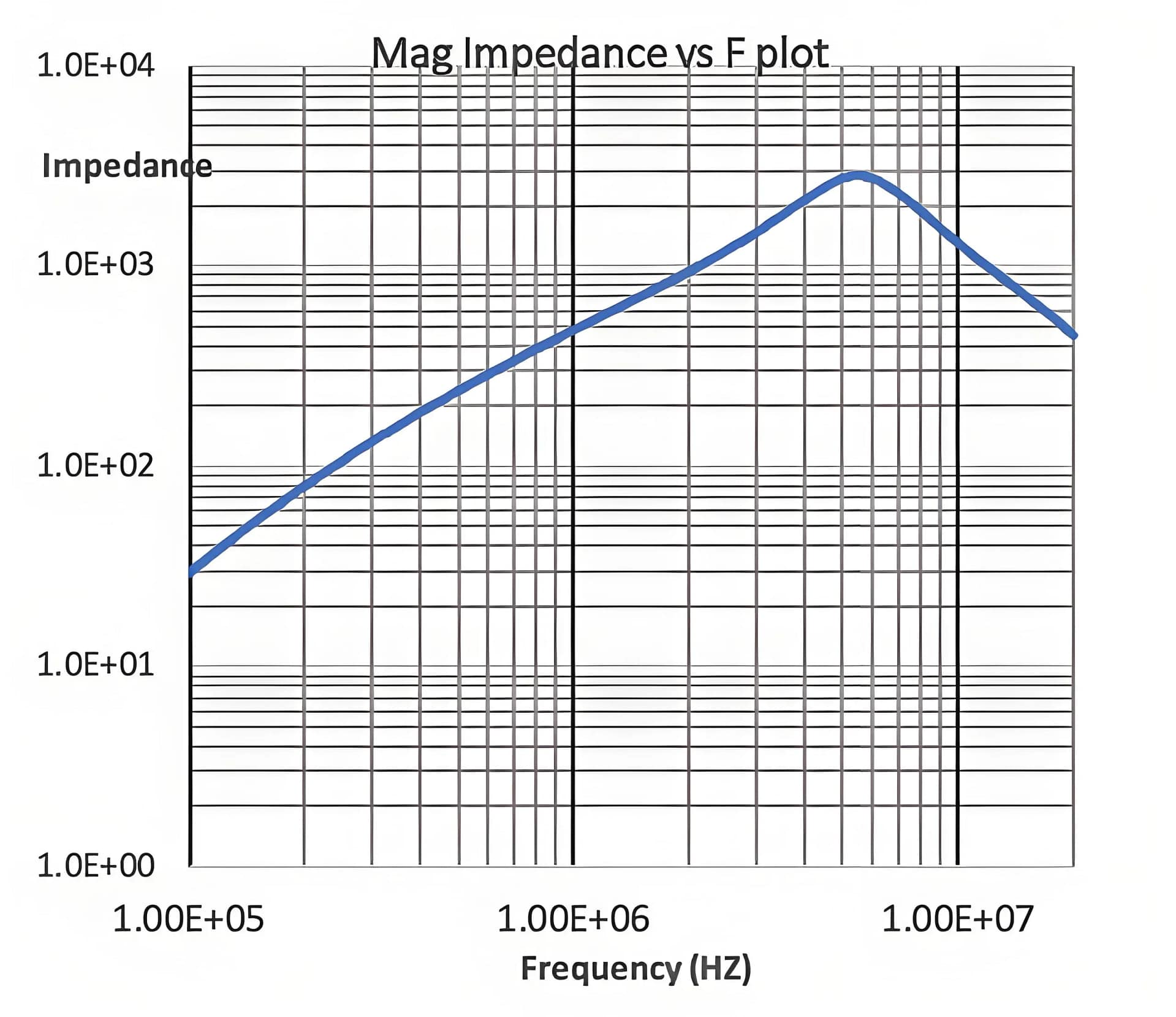 Impedance Test Plot