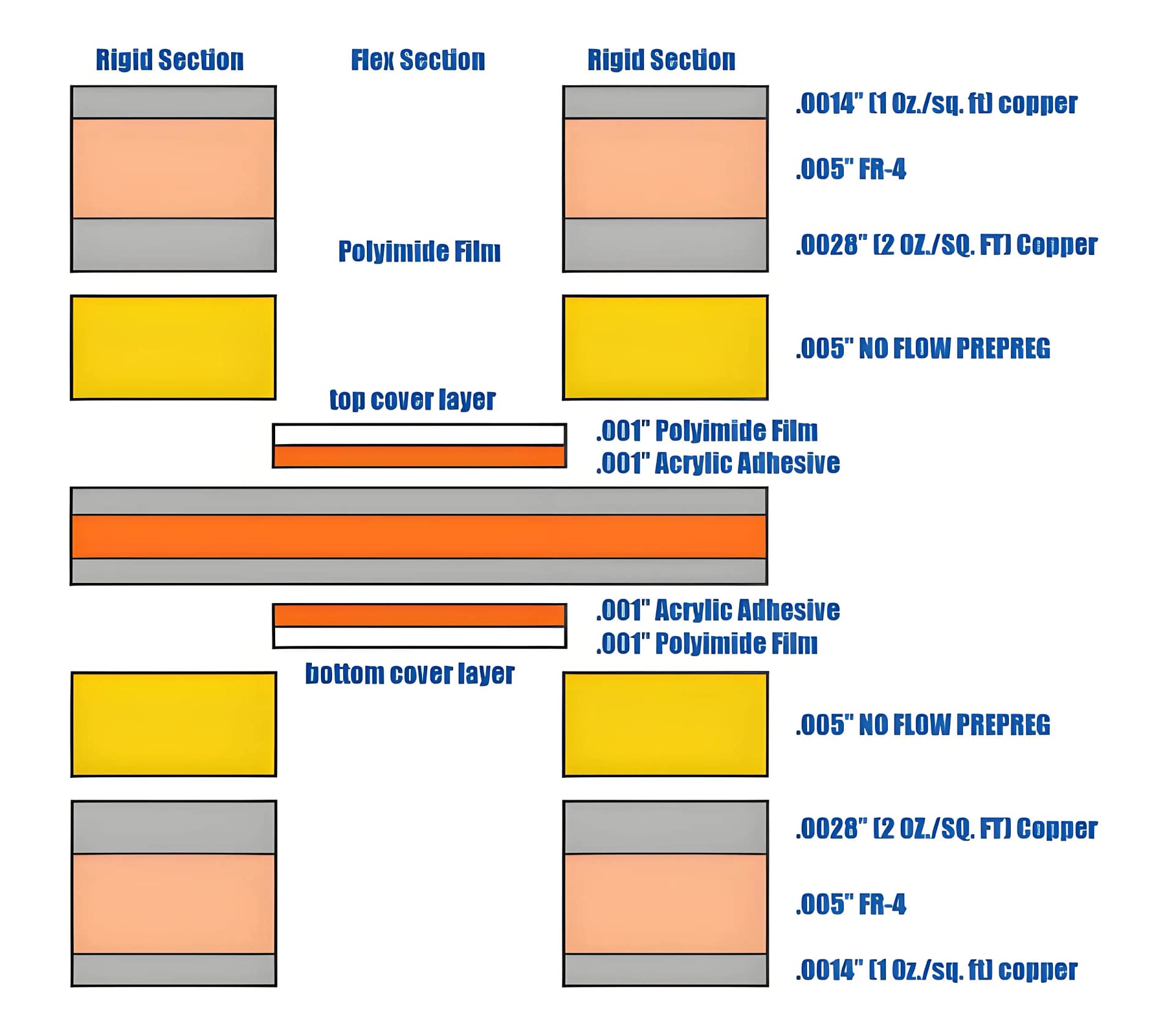 6-Layer-Stapel-Diagramm starr-Flex-PCB-Stapel