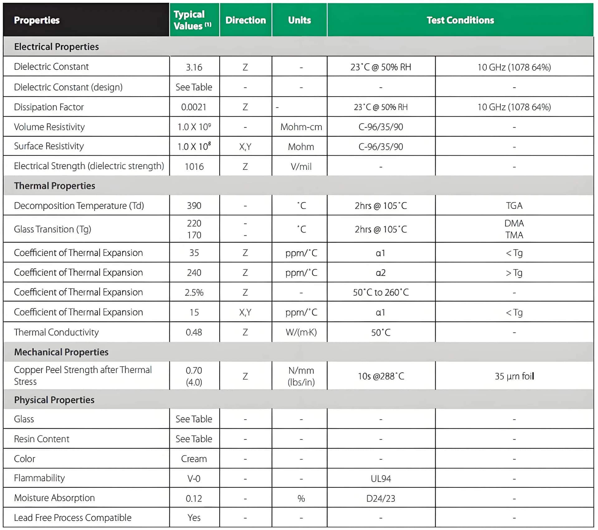 Rogers SpeedWave 300P ultra substrate parameter sheet.