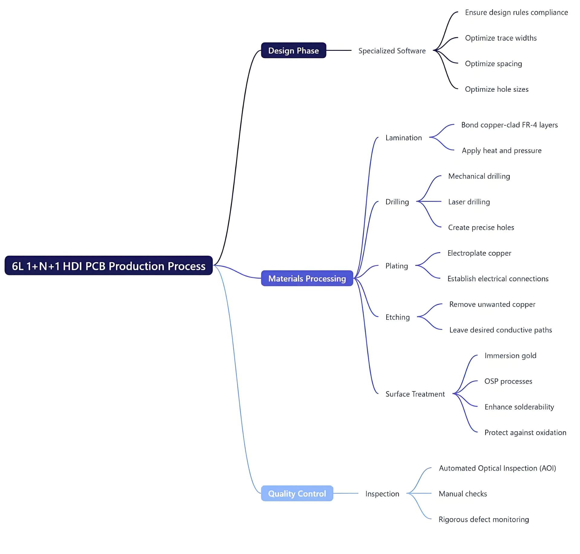6L 1+N+1 HDI PCB Production Process
