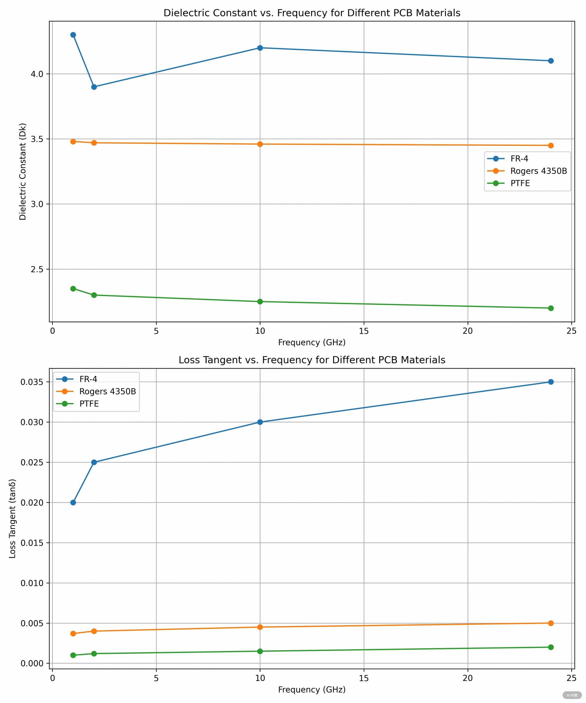 Сравнительная частотная реакция материалов печатной платы: FR-4 против Rogers 4350B против PTFE Диэлектрические свойства*