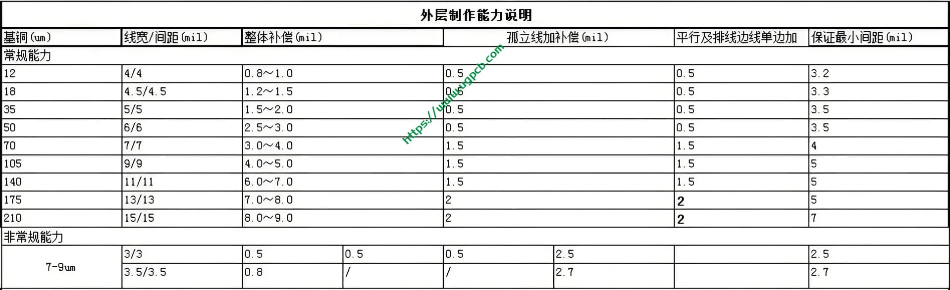 UGPCB Company's Thick Copper PCB Outer Layer Fabrication Capability