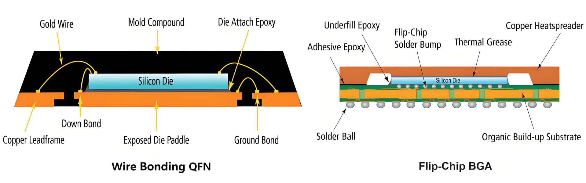Ligação de fio (QFN) vs.. flip-chip (BGA)