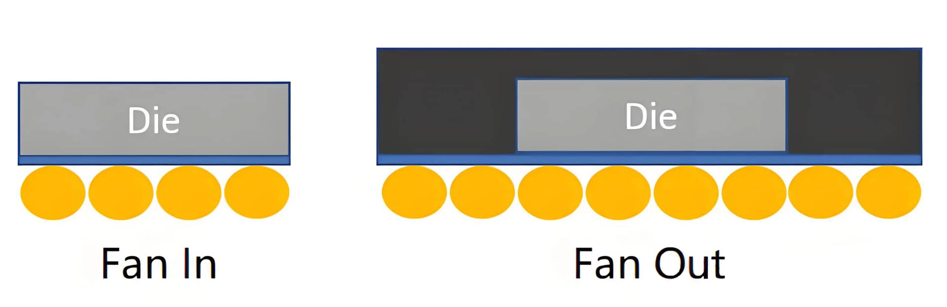 Fan-In vs.. Estruturas WLCSP de distribuição