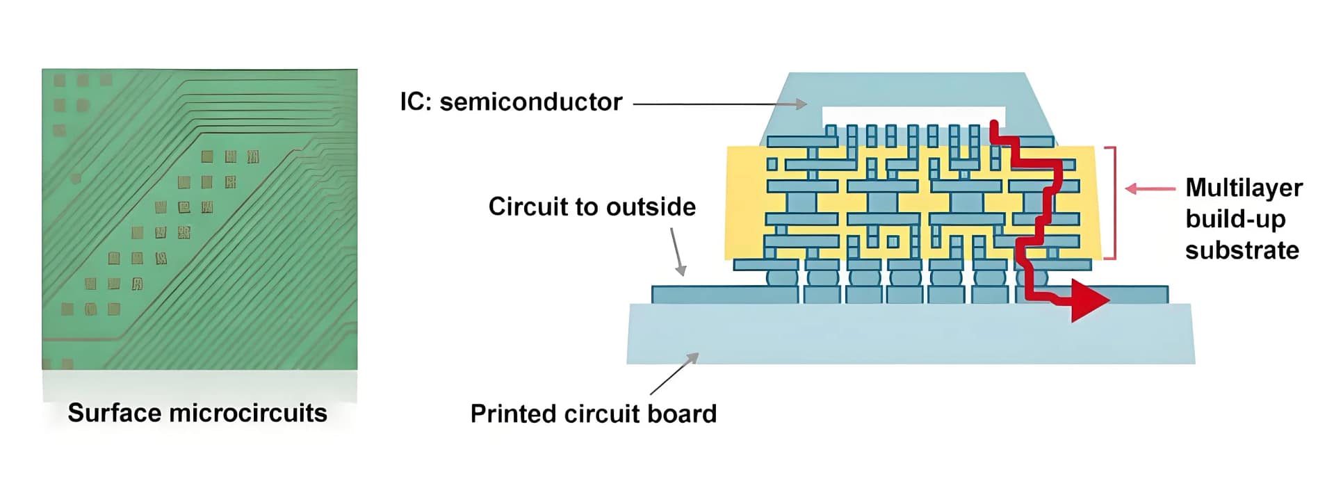 Cross-section of multilayer IC substrate structure, highlighting UGPCB's high-layer PCB manufacturing capability