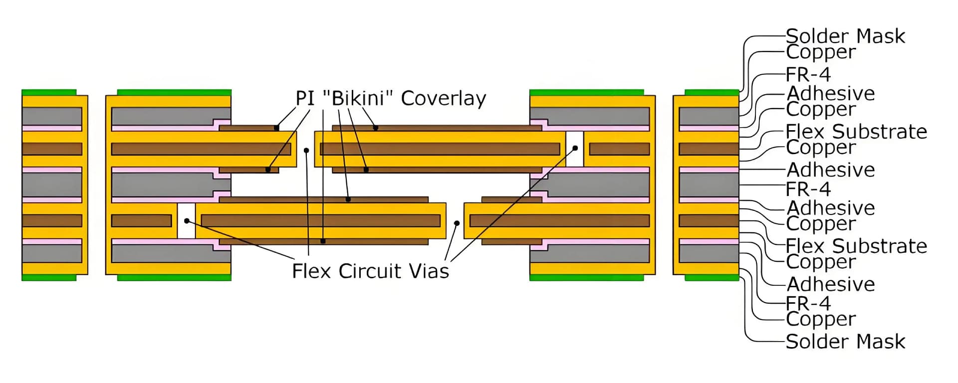 Design of Rigid-Flex Board Transition Area