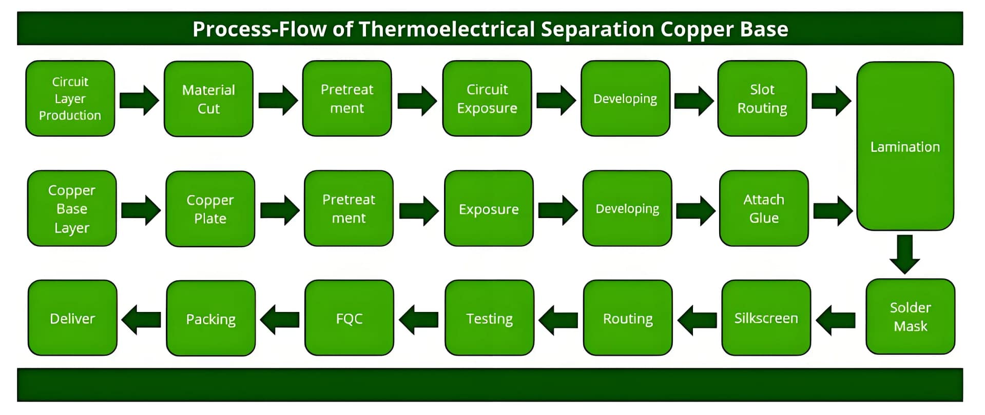 The production process of copper-based circuit boards