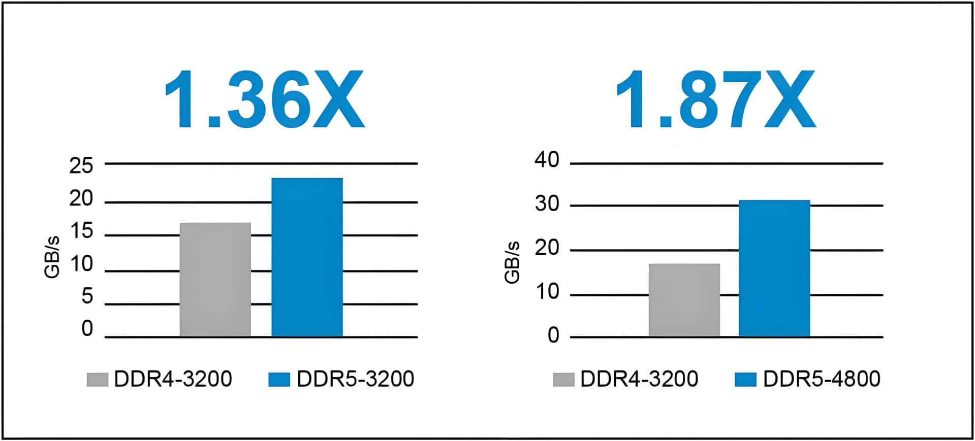 DDR4- und DDR5 -PCB -Signalübertragungsgeschwindigkeits -Vergleichskarte
