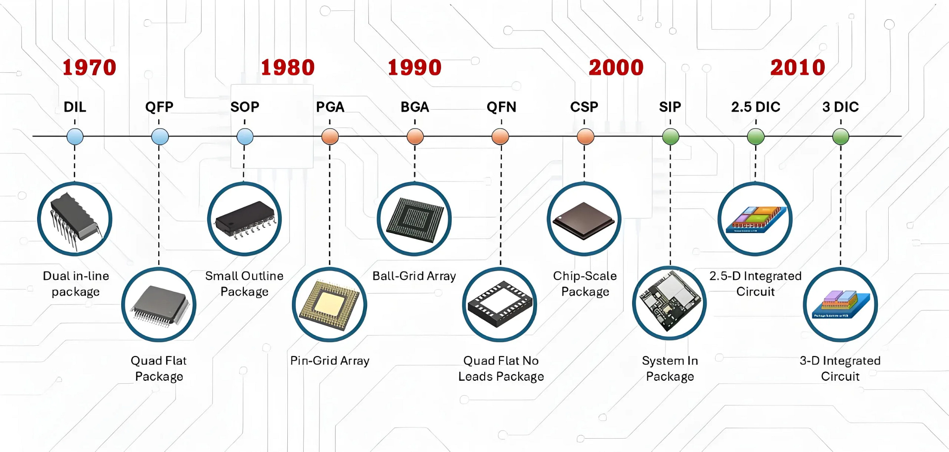 Cronograma de evolução da embalagem de chips