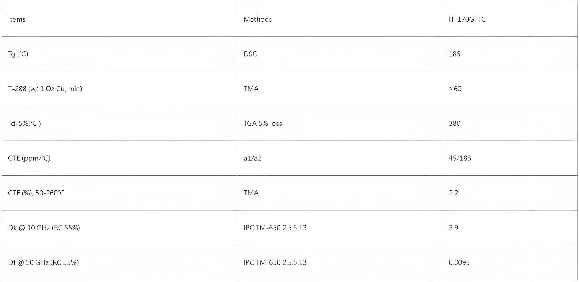 IT-170GTTC PCB 보드 사양 테이블