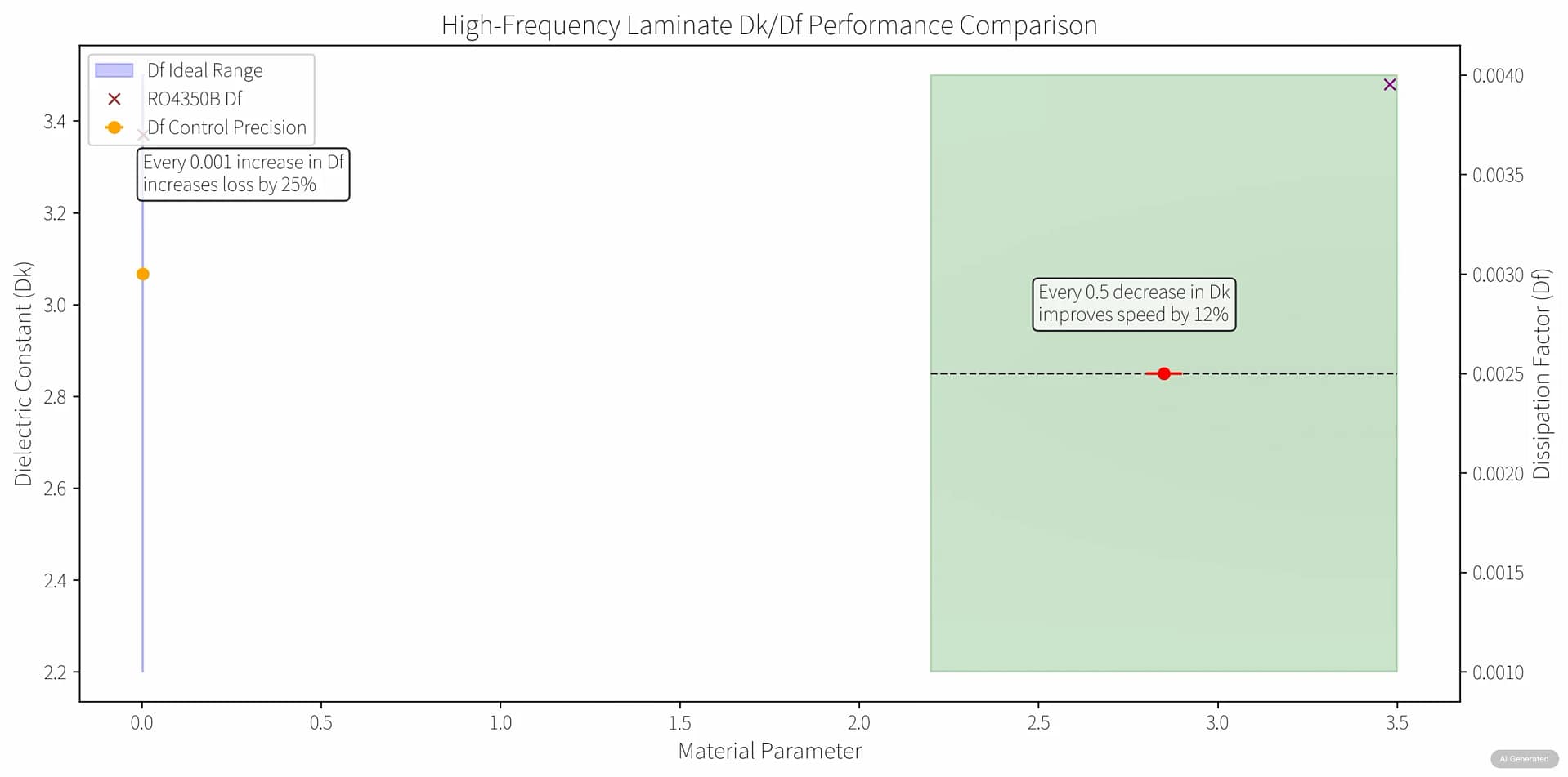 HF Laminate Dk/Df Performance Comparison