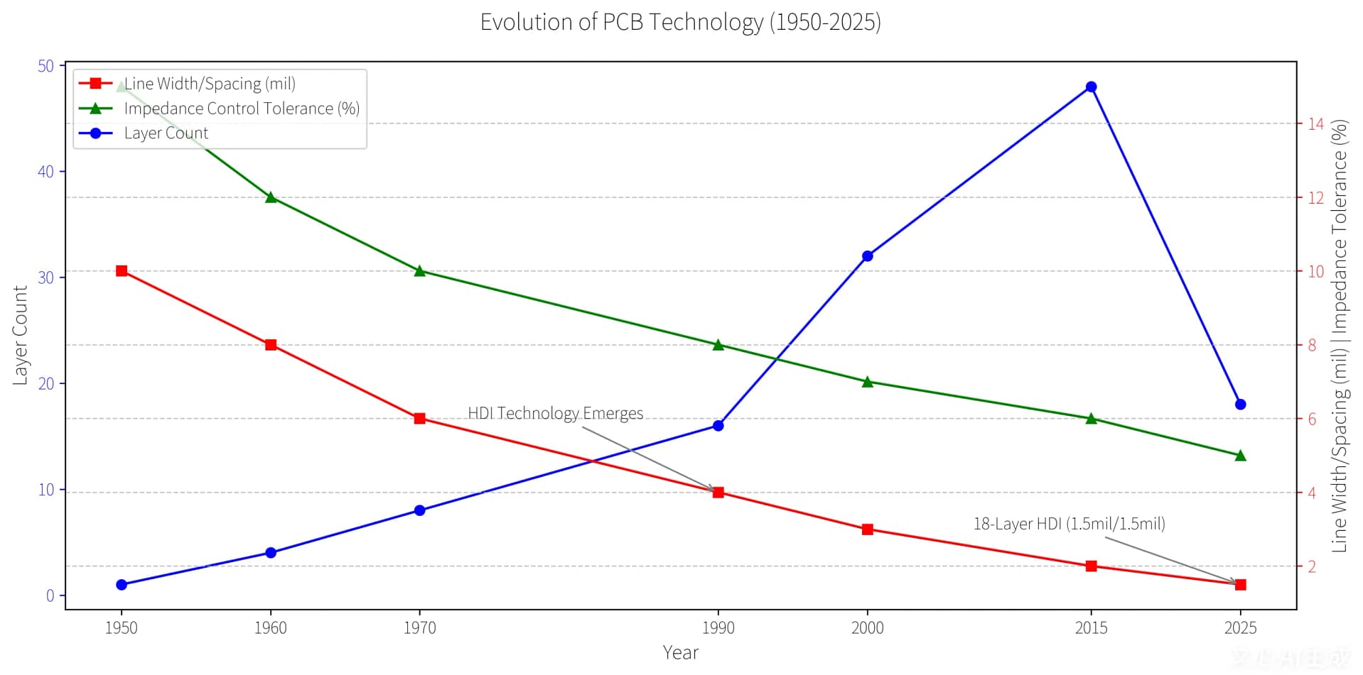 PCB Technology Evolution Road Tagt