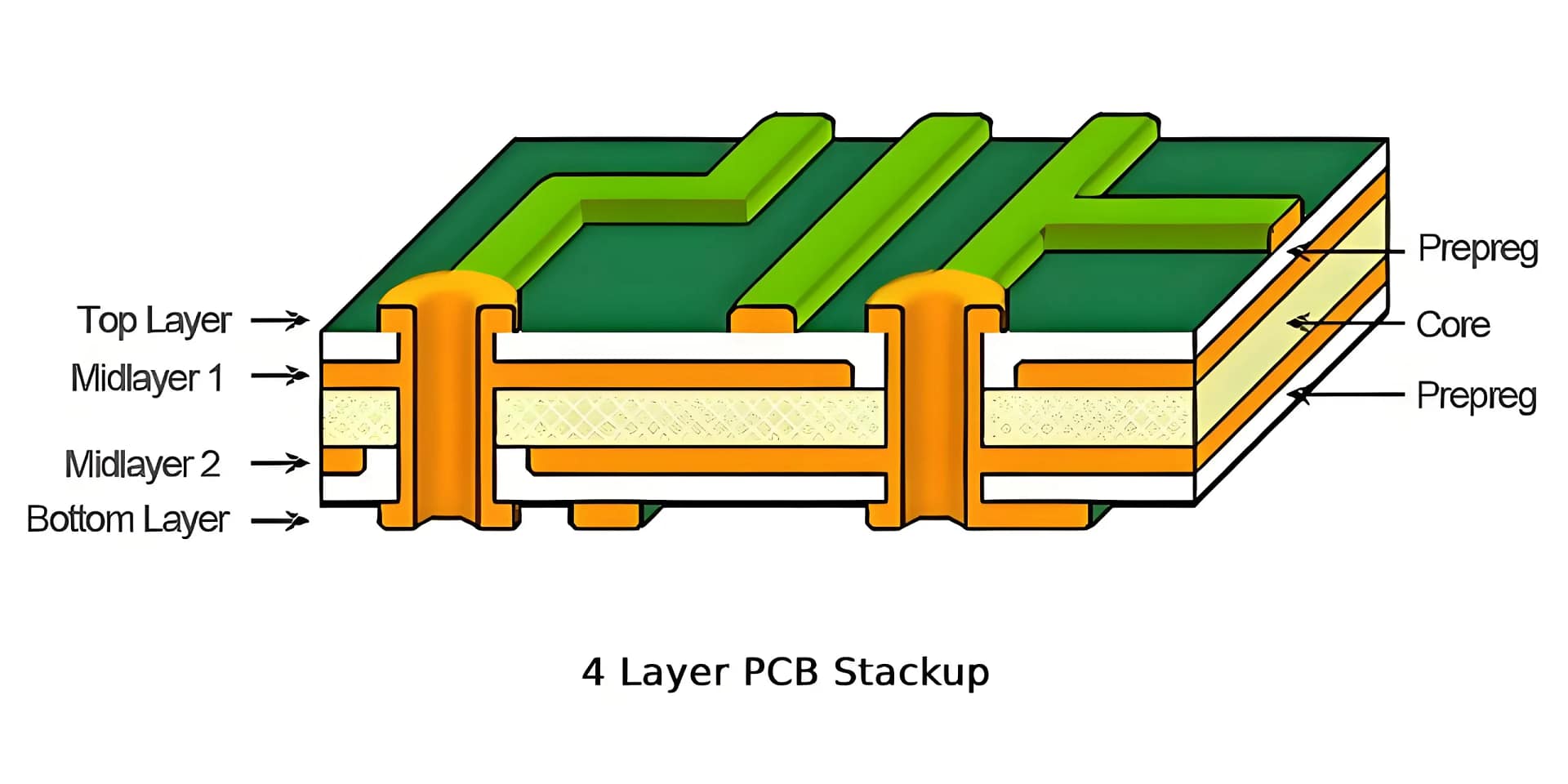 4-слой PCB Stackup: Сигнал - Грунтовый самолет - Силовая плоскость - Слои сигнала