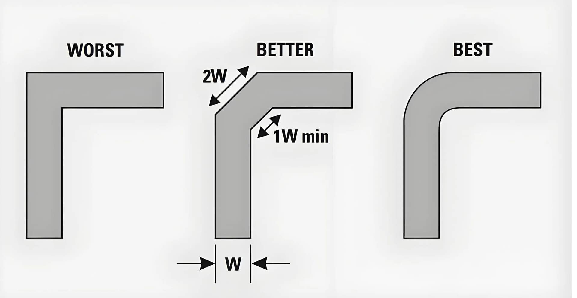 Три сравнения маршрутизации трассировки на 90 графах в дизайне печатной платы