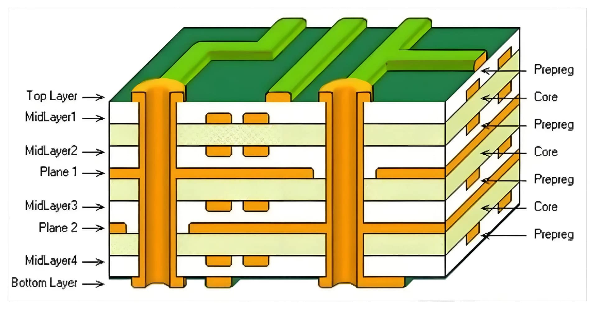 Cross-sectional view of 124-layer PCB showing microvia arrays and symmetrical stack-up