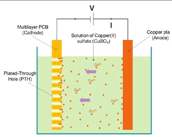 PCB Electroplating Process Schematic Diagram