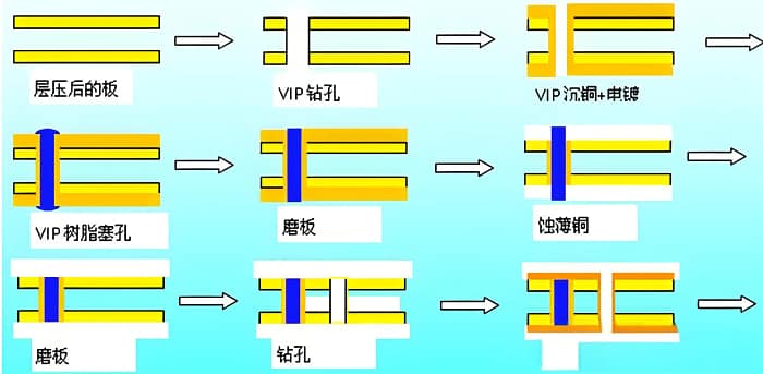 VIPPO Process