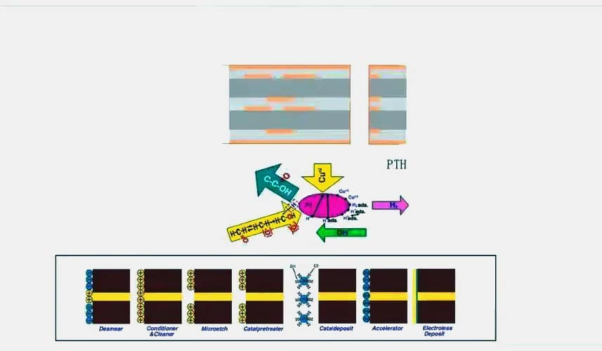 Reaction Schematic Diagram of Electroless Copper Deposition for PCBs - Copper Deposition Processes