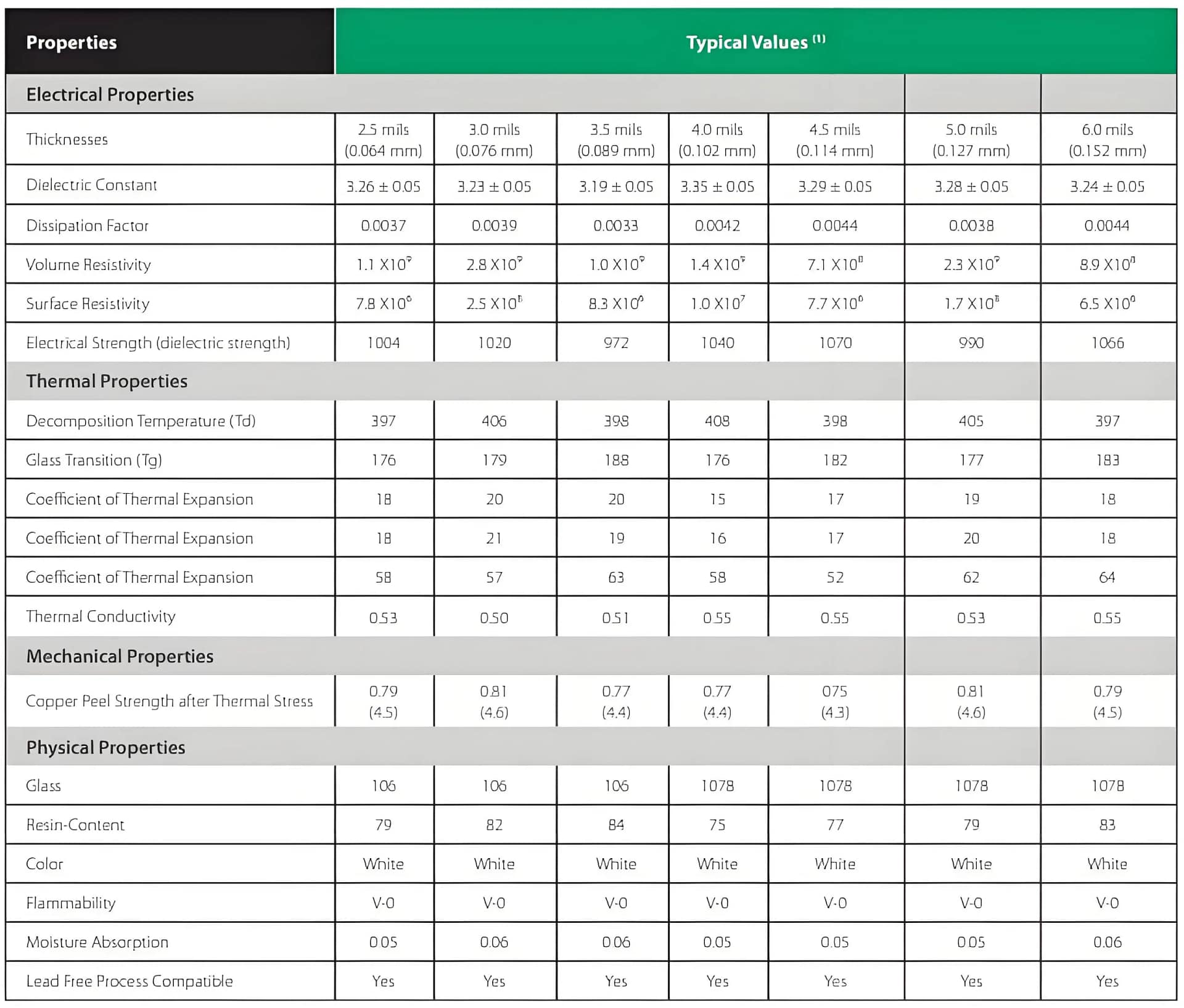 The parameters of Rogers RO4450T PCB material.