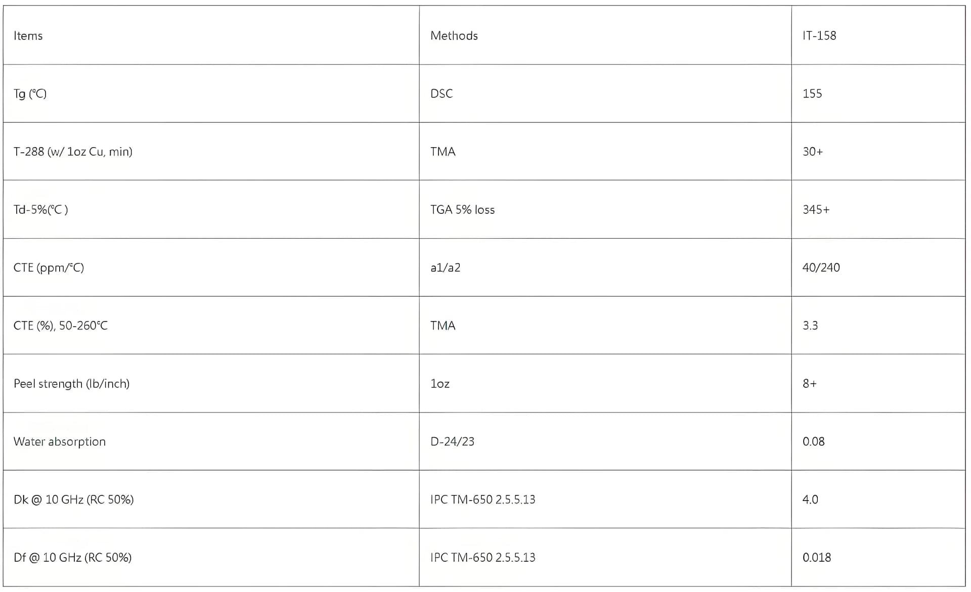 ITEQ IT-158 PCB Substrate Parameter Table