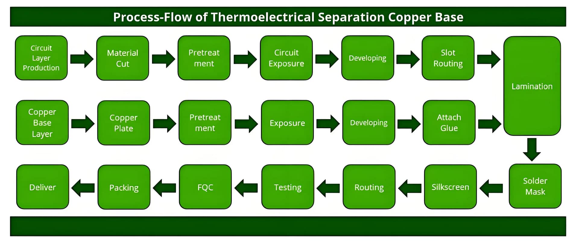 The production process of copper-based circuit boards