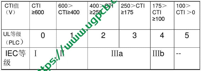 Comparative Tracking Index (CTI) Classification Chart for PCB Substrate Materials