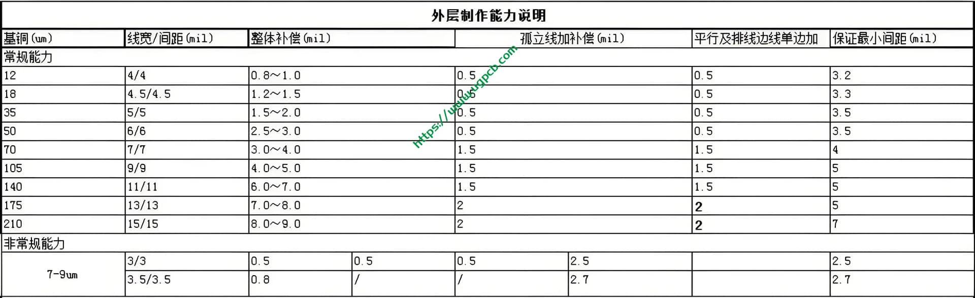 UGPCB Company's Thick Copper PCB Outer Layer Fabrication Capability